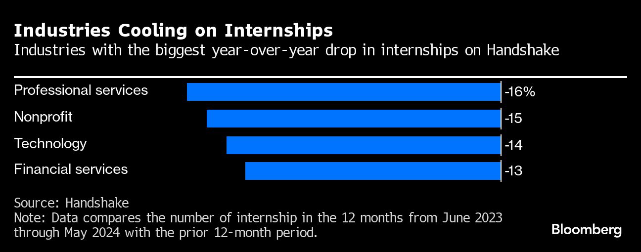 industries cooling on internships